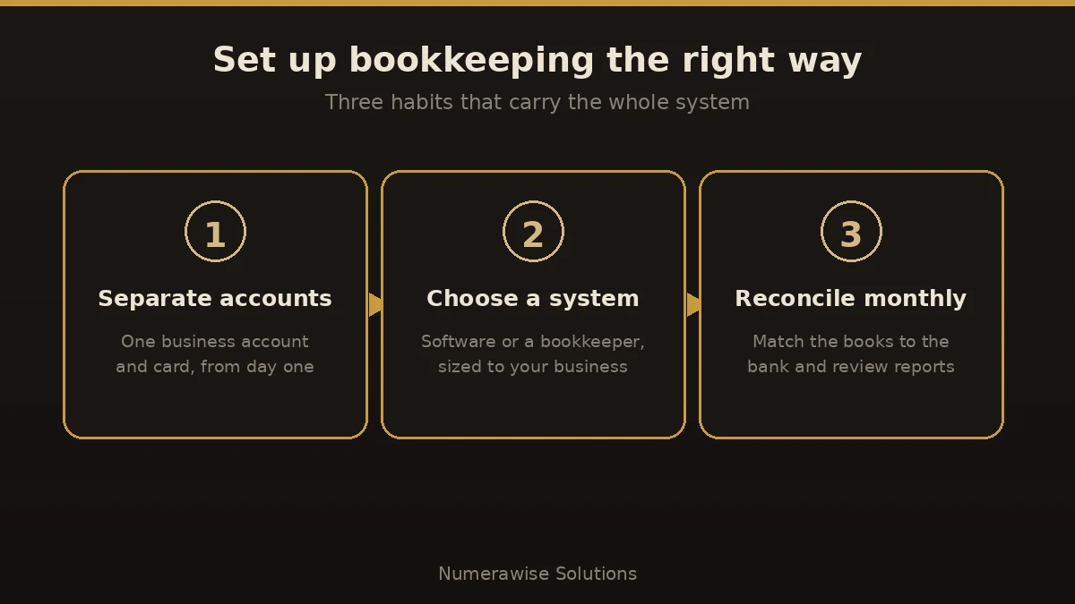 Three habits behind good bookkeeping: separate accounts, choose a system, and reconcile monthly.