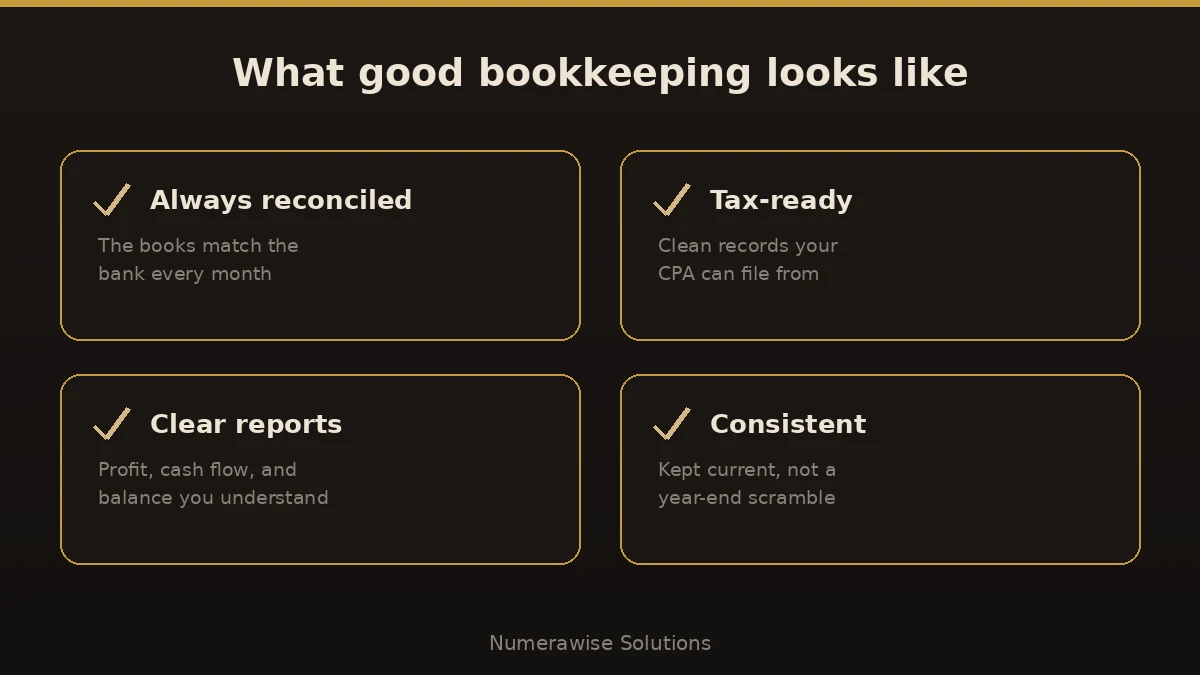 What good bookkeeping looks like: always reconciled, tax-ready, clear reports, and consistent.