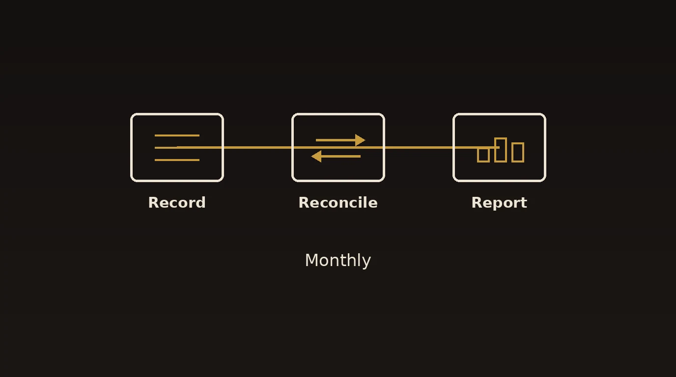 Three connected steps - Record, Reconcile, Report - showing the monthly bookkeeping rhythm.