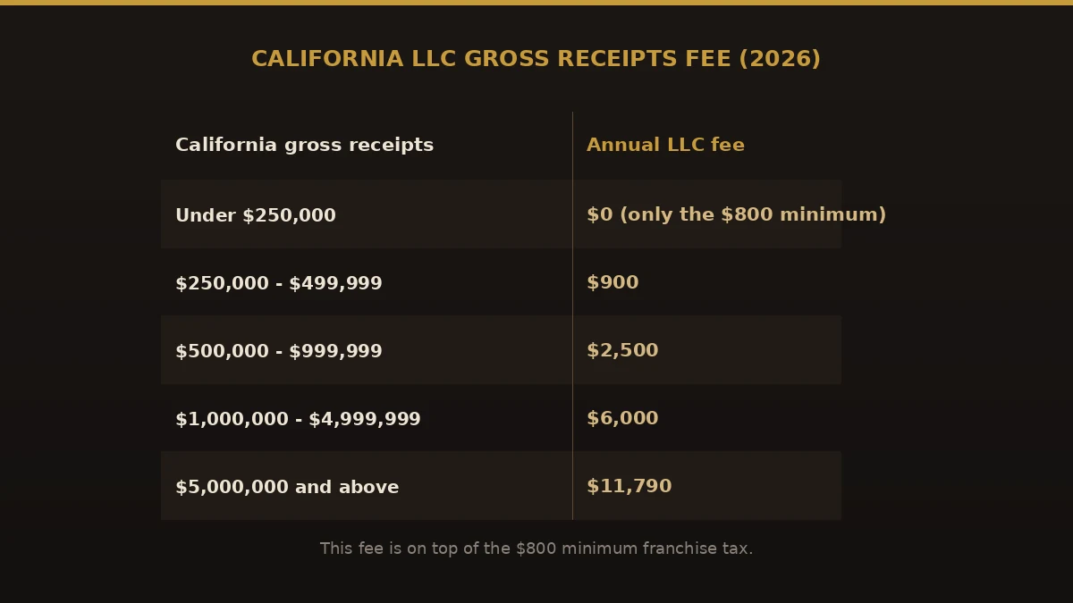 California LLC gross receipts fee tiers for 2026, from $900 at $250,000 of receipts up to $11,790 above $5 million.