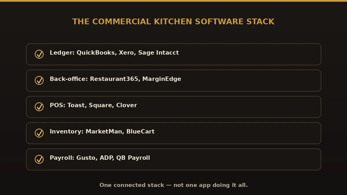 Accounting software stack for commercial kitchens: QuickBooks, Xero, Sage Intacct ledger, Restaurant365 or MarginEdge back-office, Toast or Square POS, inventory and payroll tools