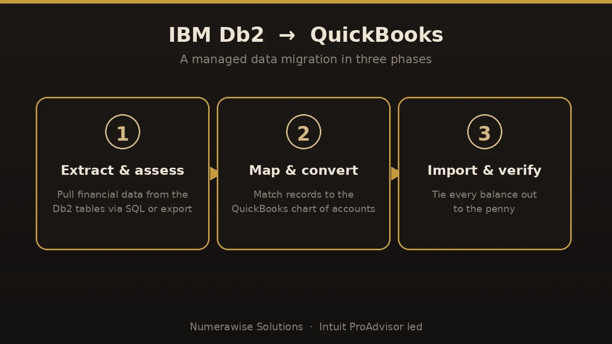 IBM Db2 to QuickBooks data migration in three phases: extract and assess, map and convert, import and verify.