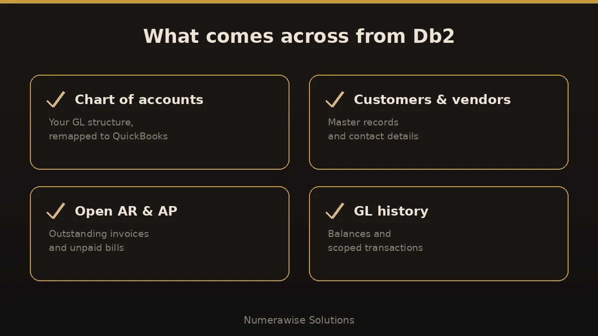 What comes across from Db2: chart of accounts, customers and vendors, open AR and AP, and general-ledger history.