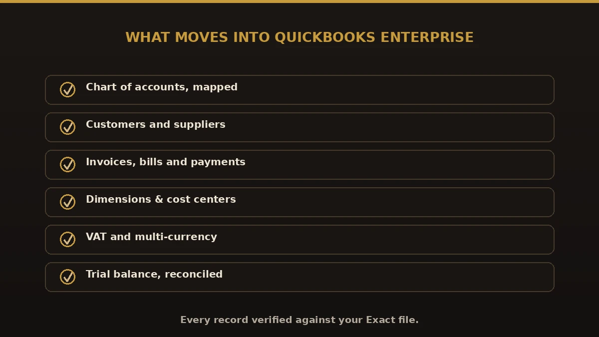 What moves in an Exact data migration to QuickBooks Enterprise: chart of accounts, customers, suppliers, invoices, bills, payments, dimensions, VAT, multi-currency, trial balance