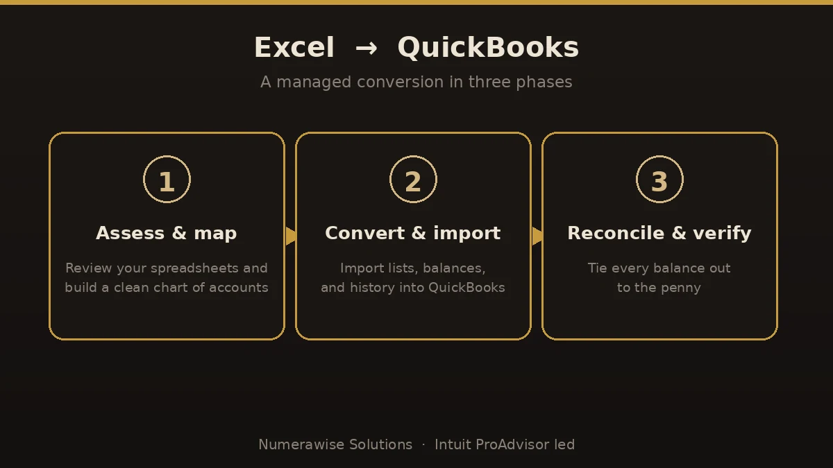 Three-phase Excel to QuickBooks conversion: assess and map, convert and import, reconcile and verify.