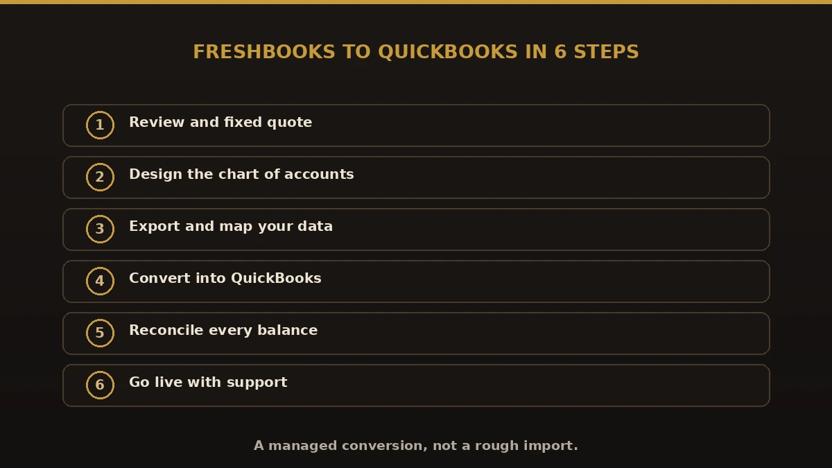 The FreshBooks to QuickBooks conversion in six steps from review and fixed quote to go-live support