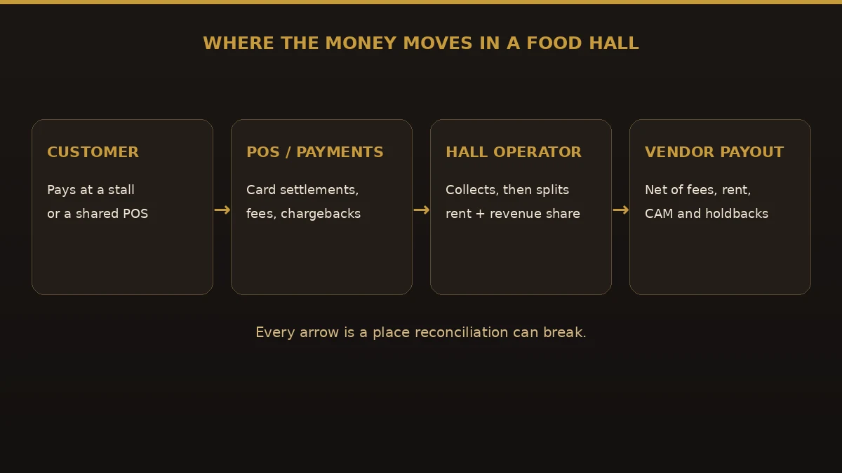 How money moves through a food hall: customer to POS and payments, then to the hall operator, then vendor payouts net of rent and fees.