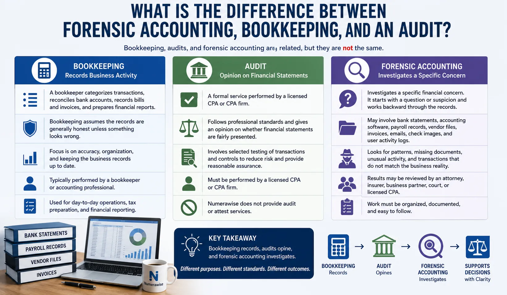 Infographic comparing forensic accounting, bookkeeping and an audit with different purposes, standards and outcomes