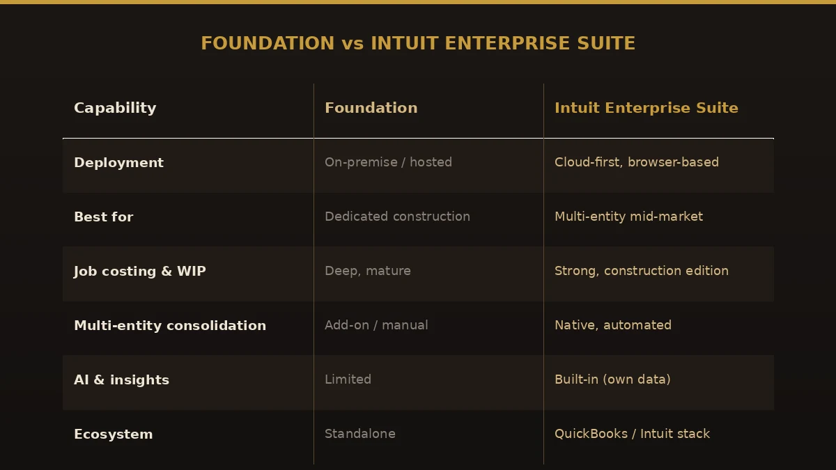 Comparison table of Foundation versus Intuit Enterprise Suite across deployment, job costing, multi-entity consolidation, AI, and ecosystem.