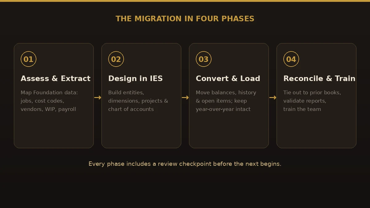 Four-phase Foundation to Intuit Enterprise Suite migration process: assess and extract, design in IES, convert and load, then reconcile and train.