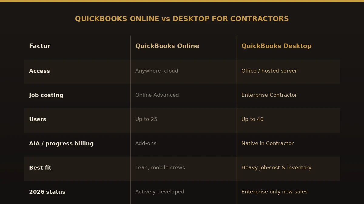 QuickBooks Online versus QuickBooks Desktop for construction contractors compared across access, job costing, and users.