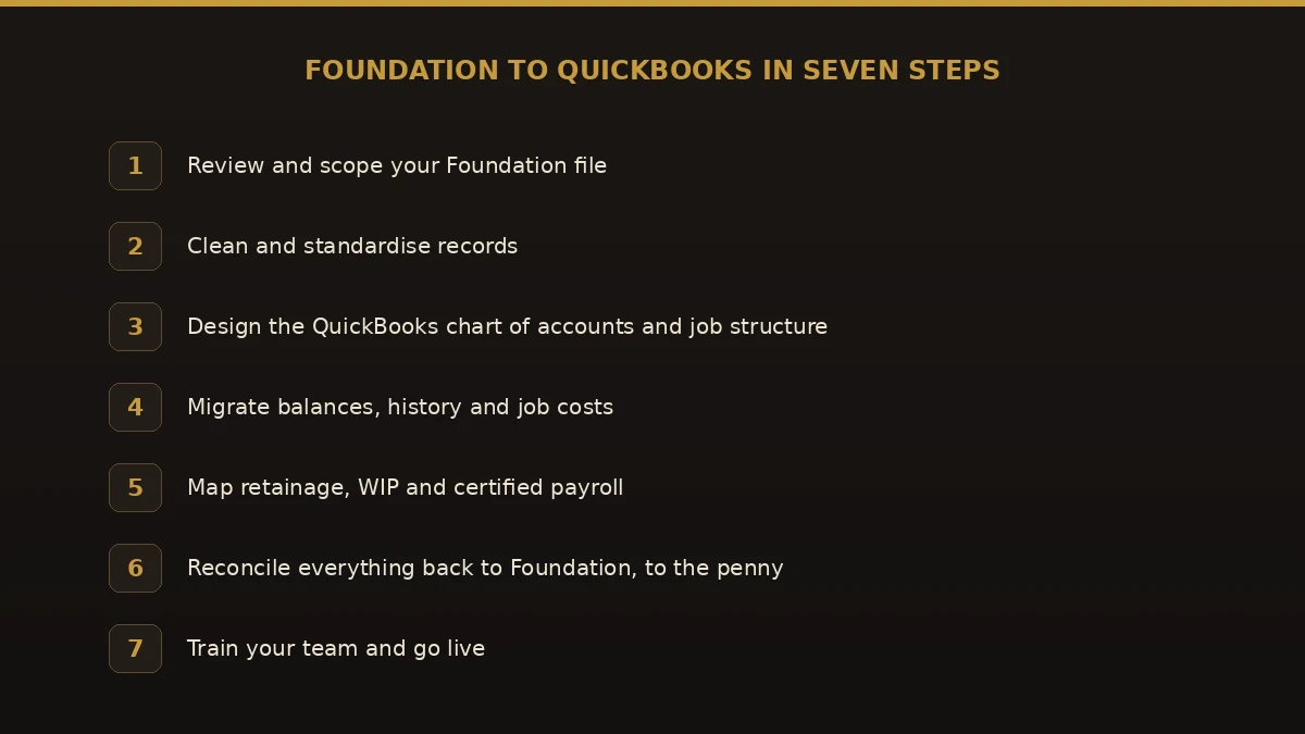 Foundation to QuickBooks migration in seven steps, from scoping the file to reconciliation and go-live.