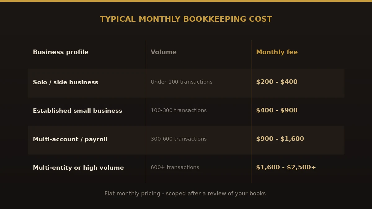 Typical monthly cost of small business bookkeeping services in Minneapolis by transaction volume.
