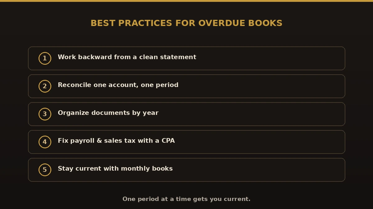 Best practices for overdue books: work backward, reconcile one period at a time, organize documents by year, fix payroll and sales tax with a CPA, stay current