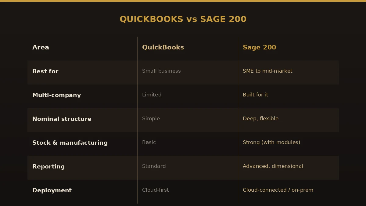 Comparison table of QuickBooks versus Sage 200 across best-fit, multi-company, nominal structure, stock, and reporting.