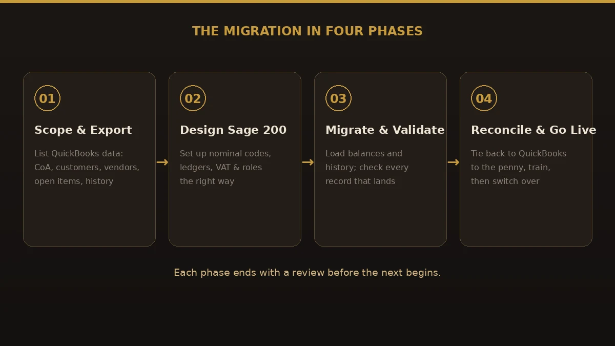 Four-phase QuickBooks to Sage 200 migration process: scope and export, design Sage 200, migrate and validate, then reconcile and go live.
