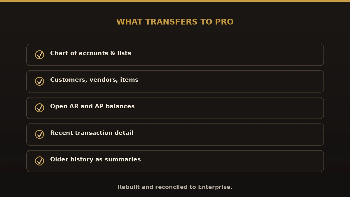 What transfers from QuickBooks Enterprise to Pro: chart of accounts and lists, customers, vendors, items, open AR and AP, recent detail, older history as summaries