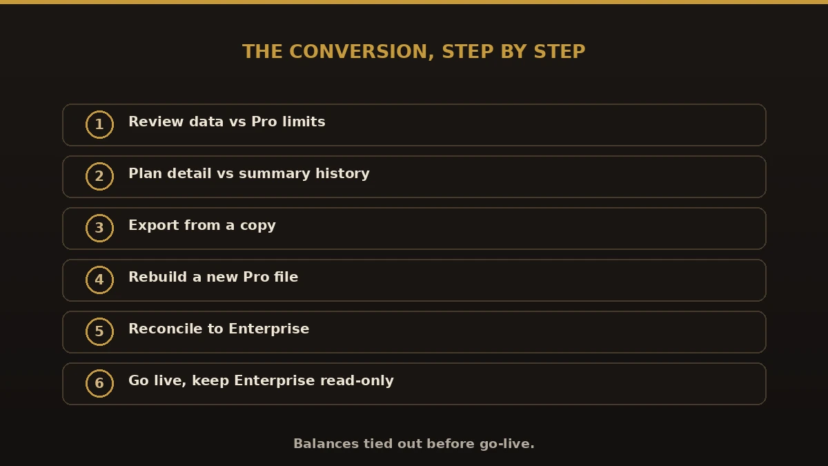 The QuickBooks Enterprise to Pro conversion in six steps: review data vs limits, plan history, export, rebuild, reconcile, go live