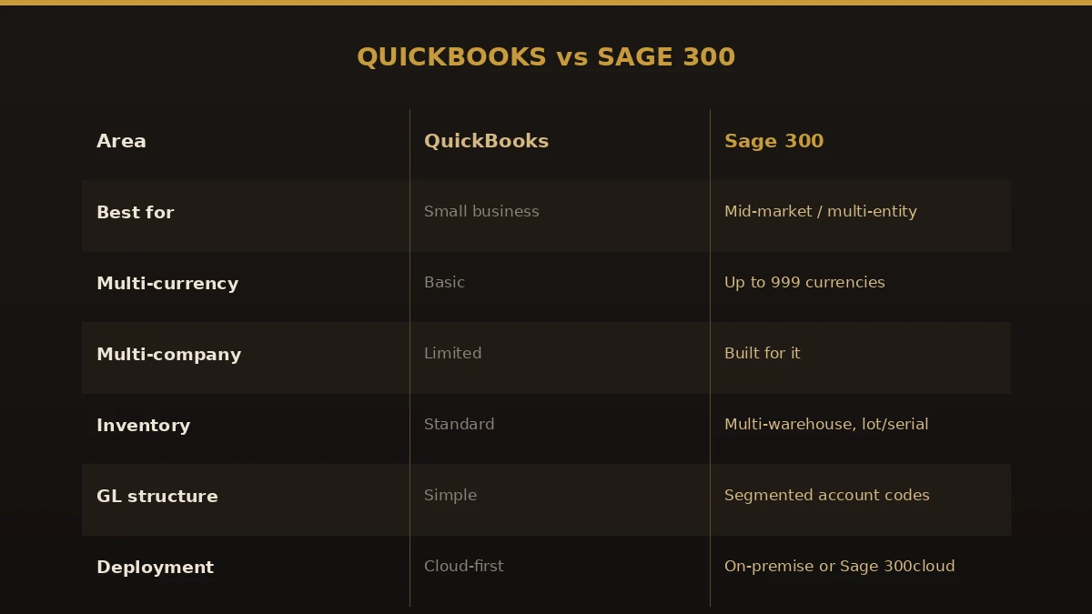 Comparison table of QuickBooks versus Sage 300 across best-fit, multi-currency, multi-company, inventory, and GL structure.