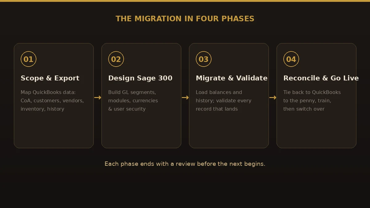 Four-phase QuickBooks to Sage 300 migration: scope and export, design Sage 300, migrate and validate, then reconcile and go live.