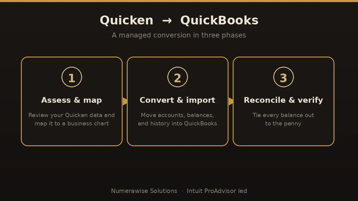 Three-phase Quicken to QuickBooks conversion: assess and map, convert and import, reconcile and verify.