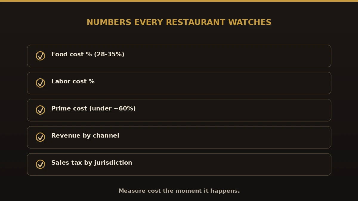 Numbers every Colorado restaurant should watch: food cost percentage, labor cost, prime cost, revenue by channel, sales tax by jurisdiction