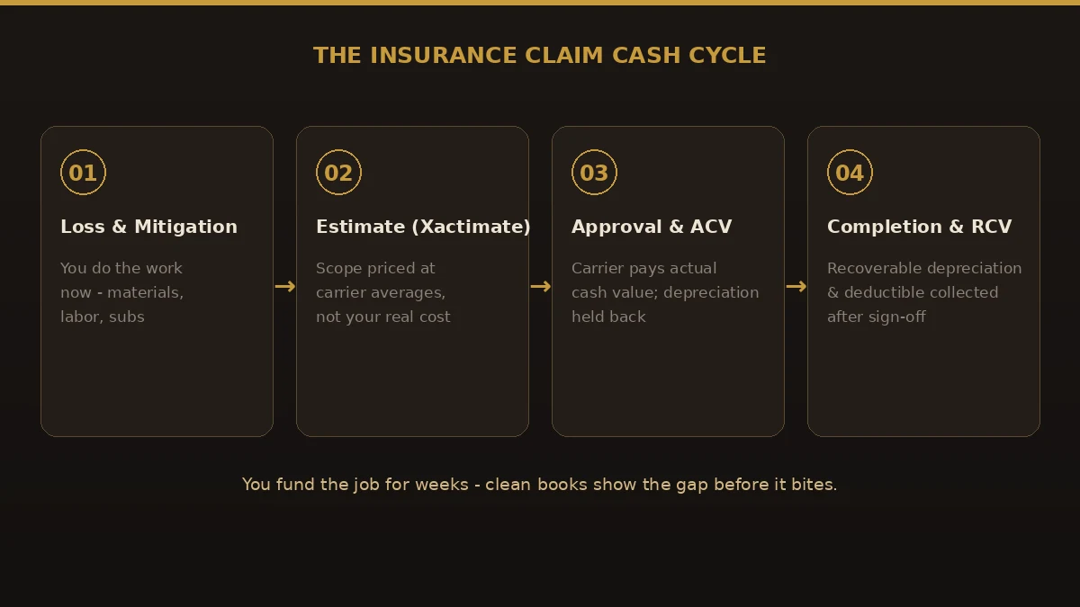 The insurance claim cash cycle for restoration companies: loss and mitigation, Xactimate estimate, ACV approval, then RCV and depreciation at completion.