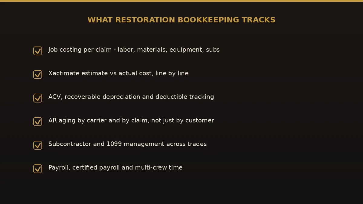 What restoration bookkeeping tracks: per-claim job costing, Xactimate vs actual, ACV and depreciation, AR by carrier, subs, and payroll.