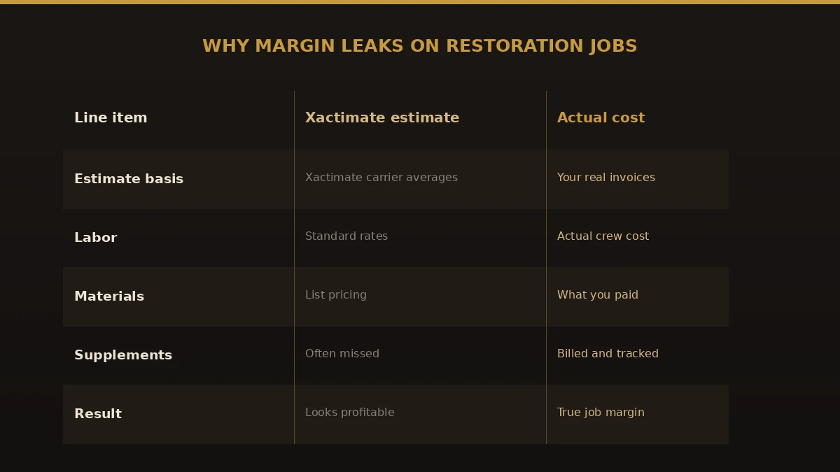 Xactimate estimate versus actual cost comparison showing where restoration job margin leaks on labor, materials, and supplements.