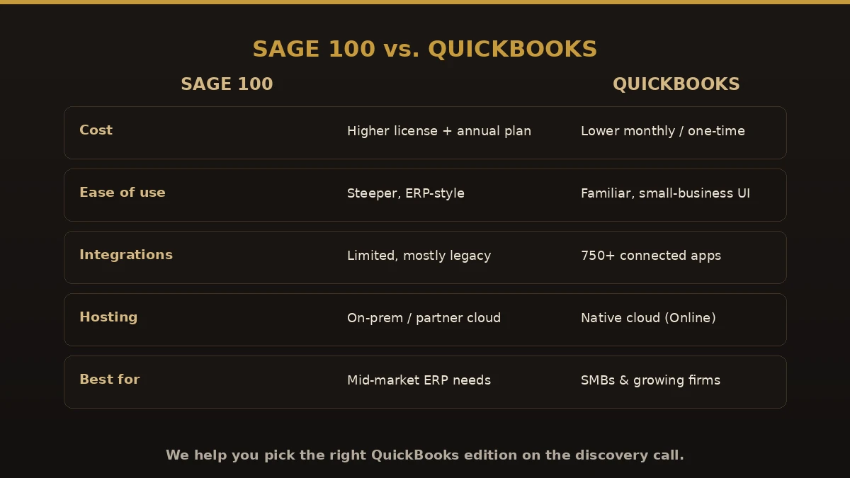Sage 100 versus QuickBooks comparison of deployment, cloud, GL structure, inventory, job costing, staffing, and integrations