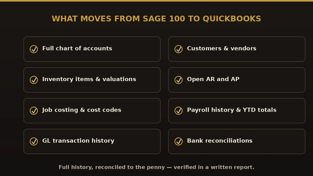 What moves from Sage 100 into QuickBooks: chart of accounts, customers, vendors, open AR and AP, inventory, payroll and history