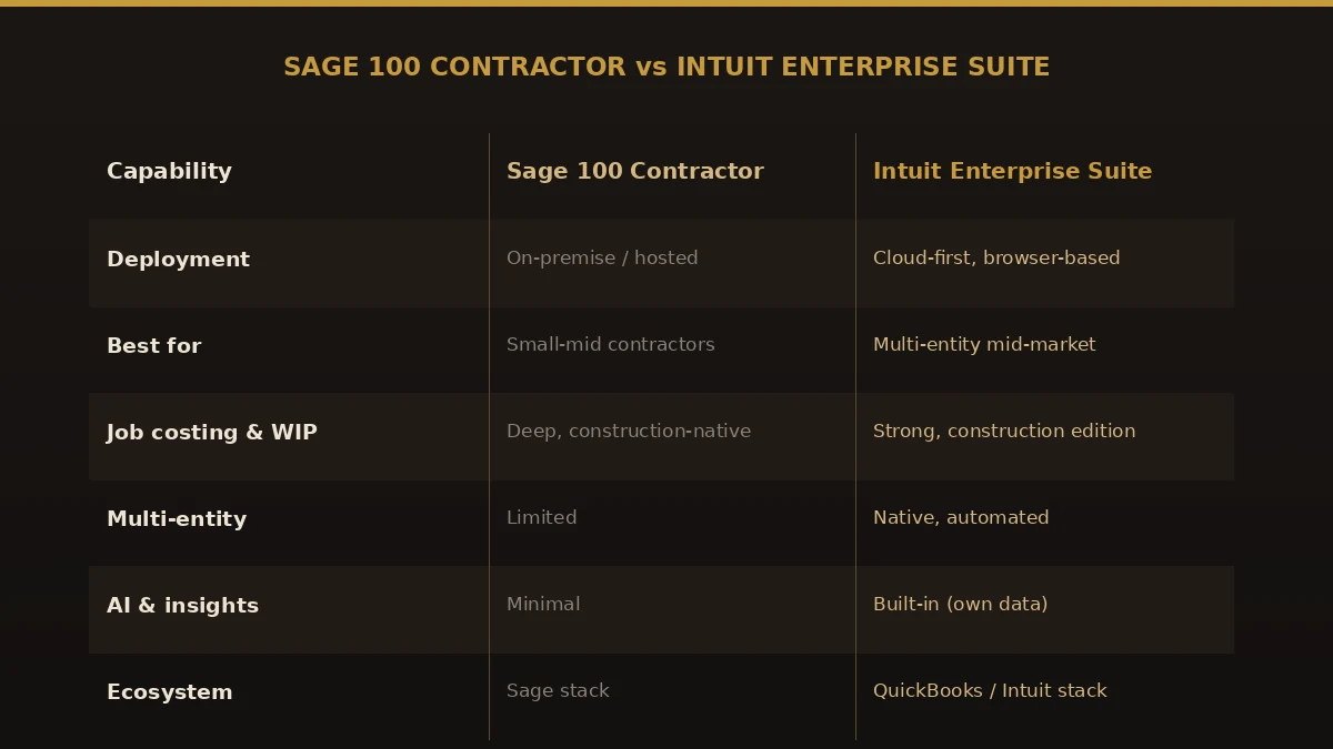Comparison table of Sage 100 Contractor versus Intuit Enterprise Suite across deployment, job costing, multi-entity, AI, and ecosystem.