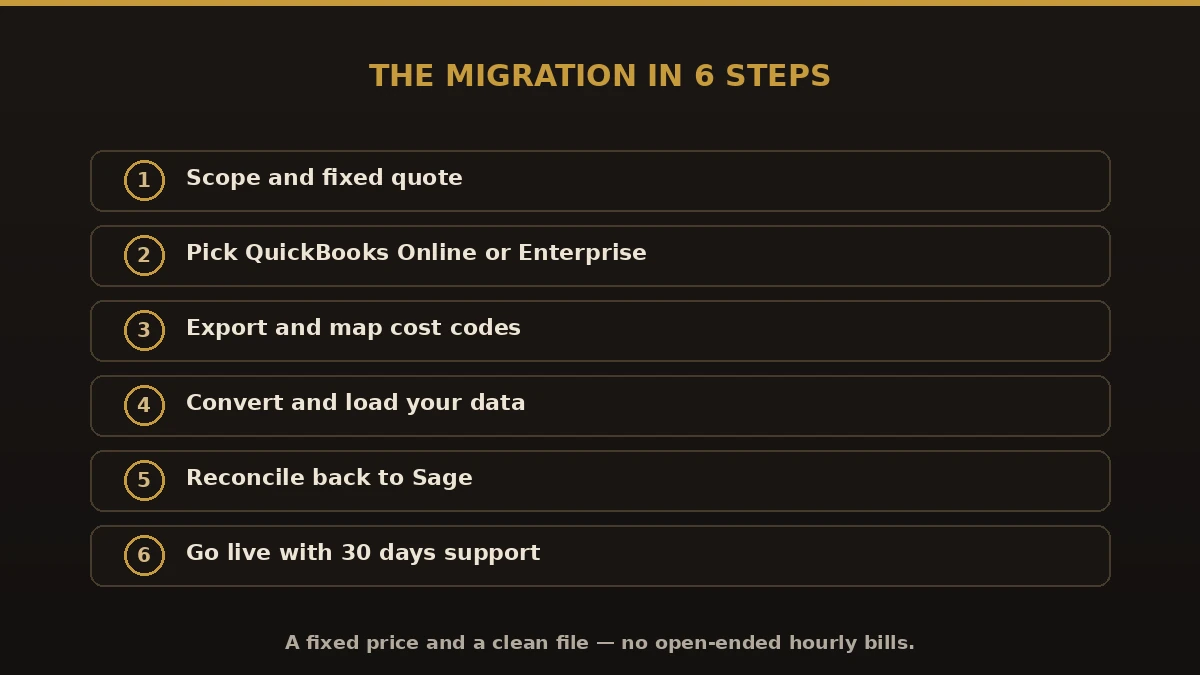 The Sage 100 Contractor to QuickBooks migration in six steps from scope and quote to go-live support