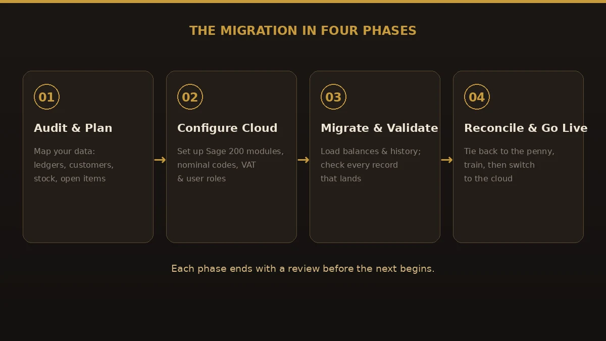Four-phase Sage 200 Cloud migration process: audit and plan, configure cloud, migrate and validate, then reconcile and go live.