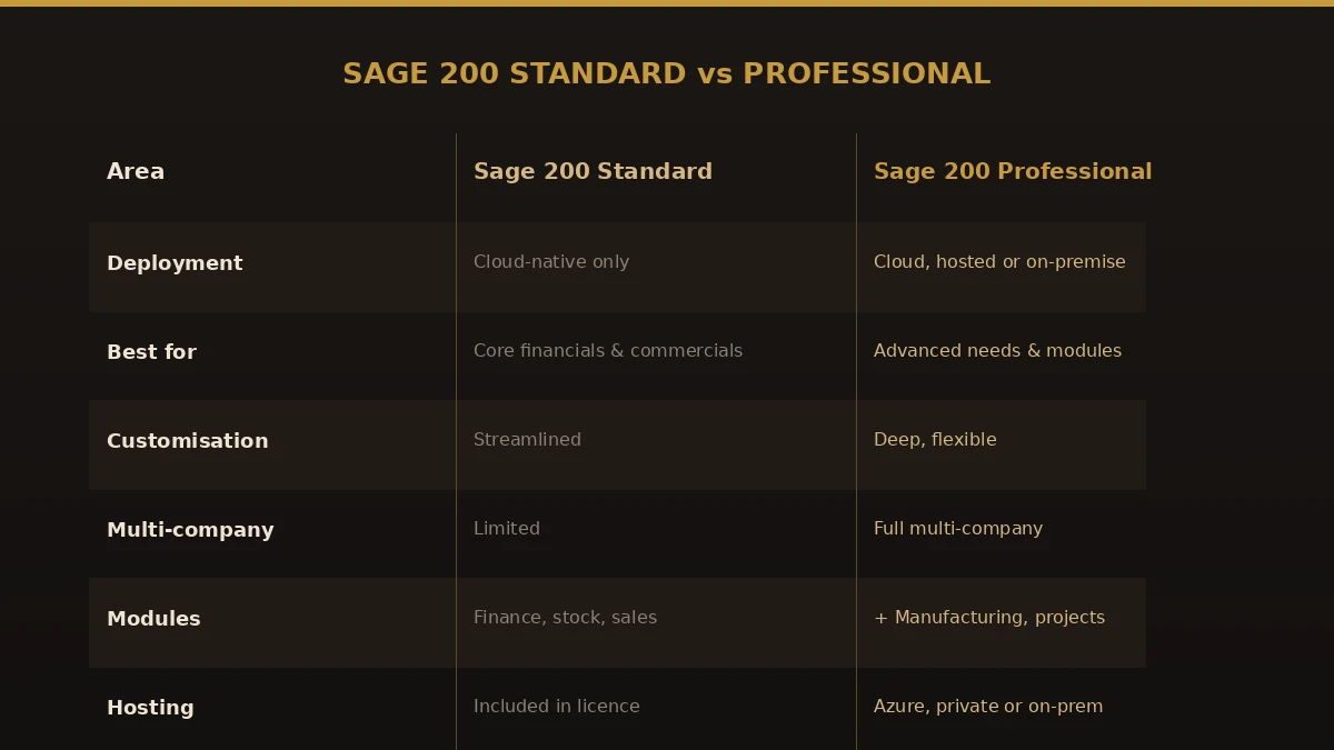 Comparison of Sage 200 Standard and Sage 200 Professional across deployment, customisation, multi-company, and modules.