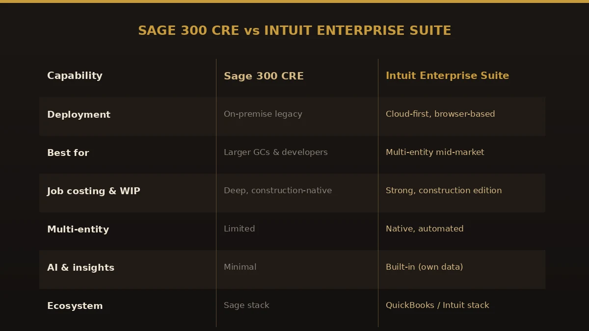 Comparison table of Sage 300 CRE versus Intuit Enterprise Suite across deployment, job costing, multi-entity, AI, and ecosystem.