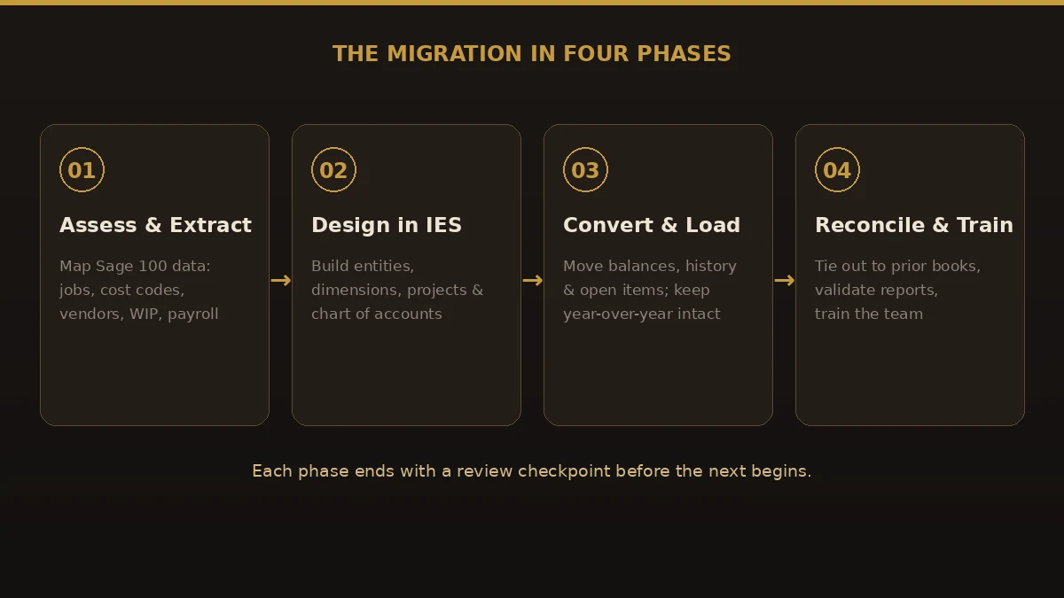 Four-phase Sage 300 CRE to Intuit Enterprise Suite migration process: assess and extract, design in IES, convert and load, then reconcile and train.