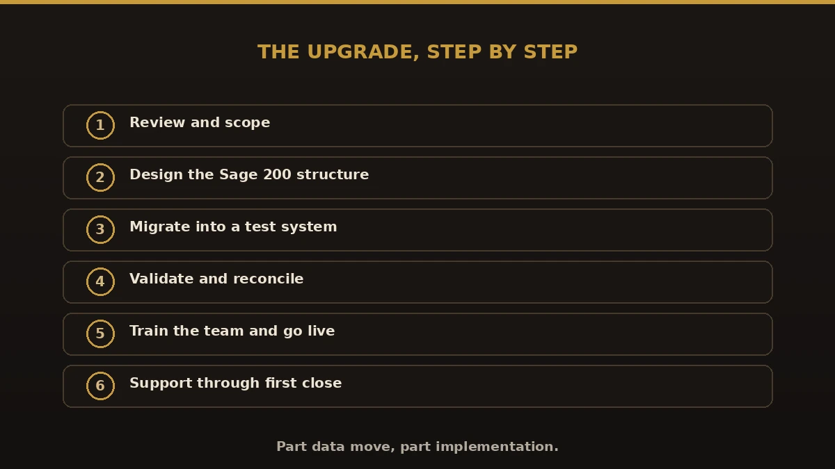 The Sage 50 to Sage 200 upgrade in six steps: review and scope, design, migrate to test, validate, train and go live, support