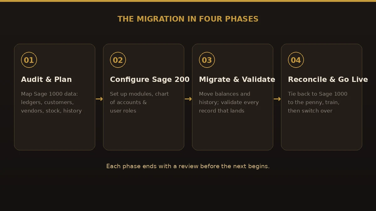 Four-phase Sage 1000 to Sage 200 migration process: audit and plan, configure Sage 200, migrate and validate, then reconcile and go live.