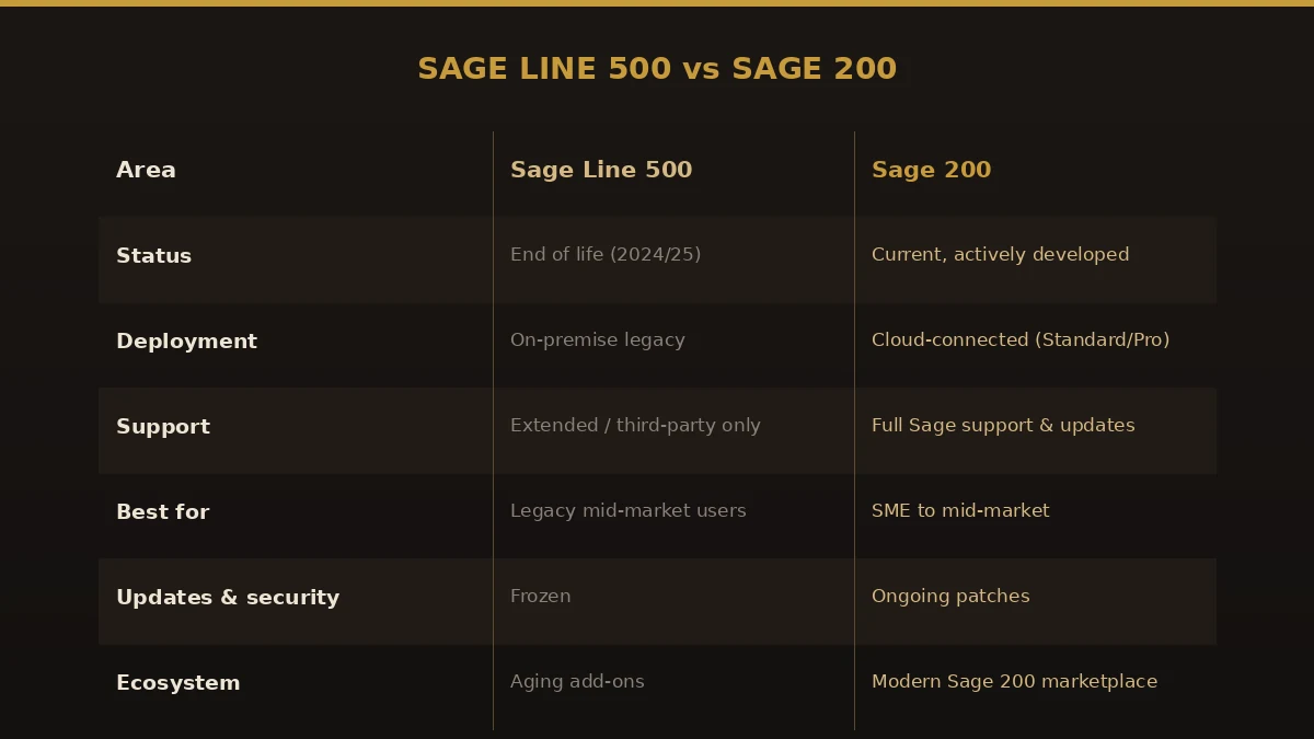 Comparison table of Sage Line 500 versus Sage 200 across support status, deployment, updates, and ecosystem.