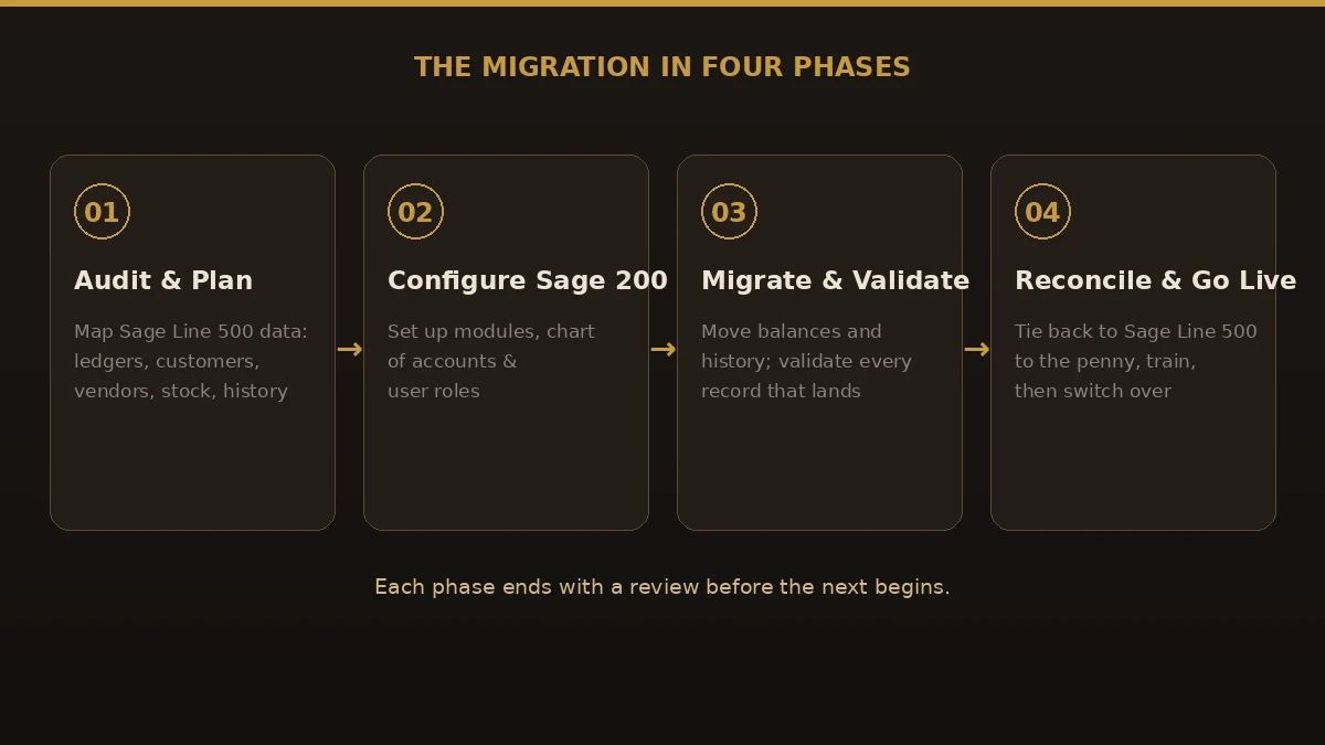 Four-phase Sage Line 500 to Sage 200 migration process: audit and plan, configure Sage 200, migrate and validate, then reconcile and go live.