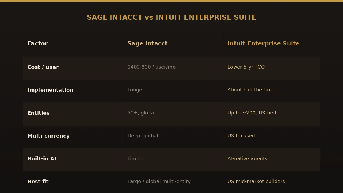 Comparison of Sage Intacct versus Intuit Enterprise Suite across cost, implementation time, entity limits, multi-currency, and AI.