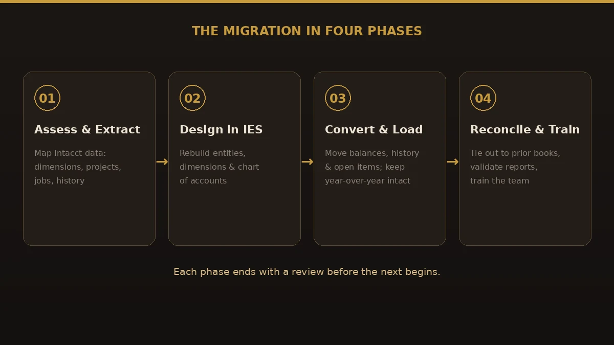 Four-phase Sage Intacct to Intuit Enterprise Suite migration: assess and extract, design in IES, convert and load, then reconcile and train.