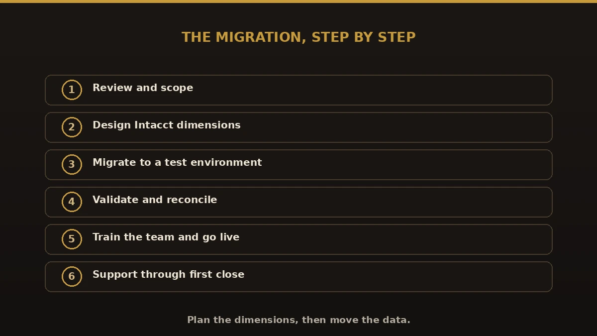 The Sage 300 to Sage Intacct migration in six steps: review and scope, design dimensions, migrate to test, validate, train and go live, support