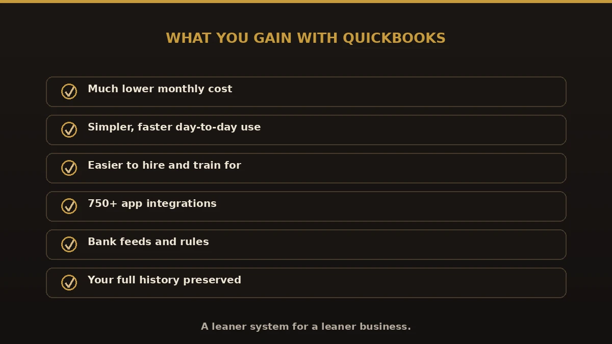 What you gain switching from Sage Intacct to QuickBooks: lower cost, simpler use, easier staffing, 750+ integrations, bank feeds, full history
