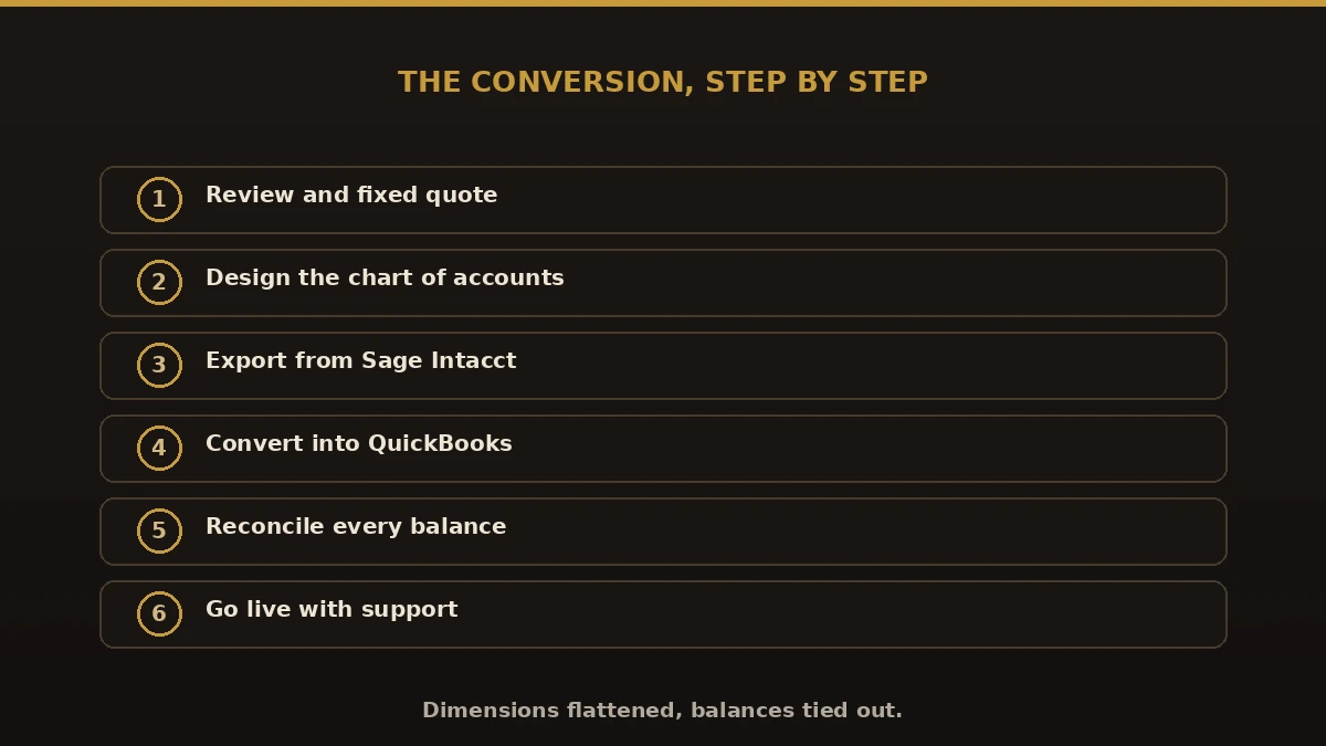 The Sage Intacct to QuickBooks conversion in six steps from review and fixed quote to go-live support