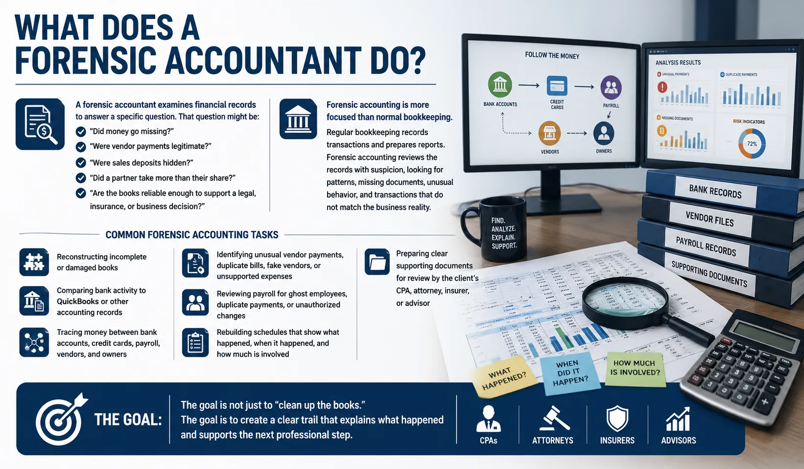 Infographic: what a forensic accountant does, including examining records, following the money, and preparing schedules for CPAs, attorneys and insurers